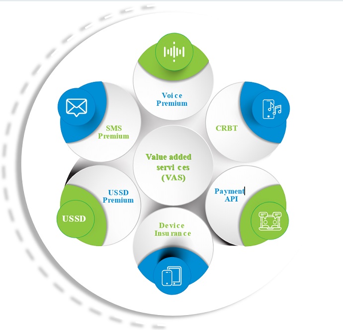 Telecom Services